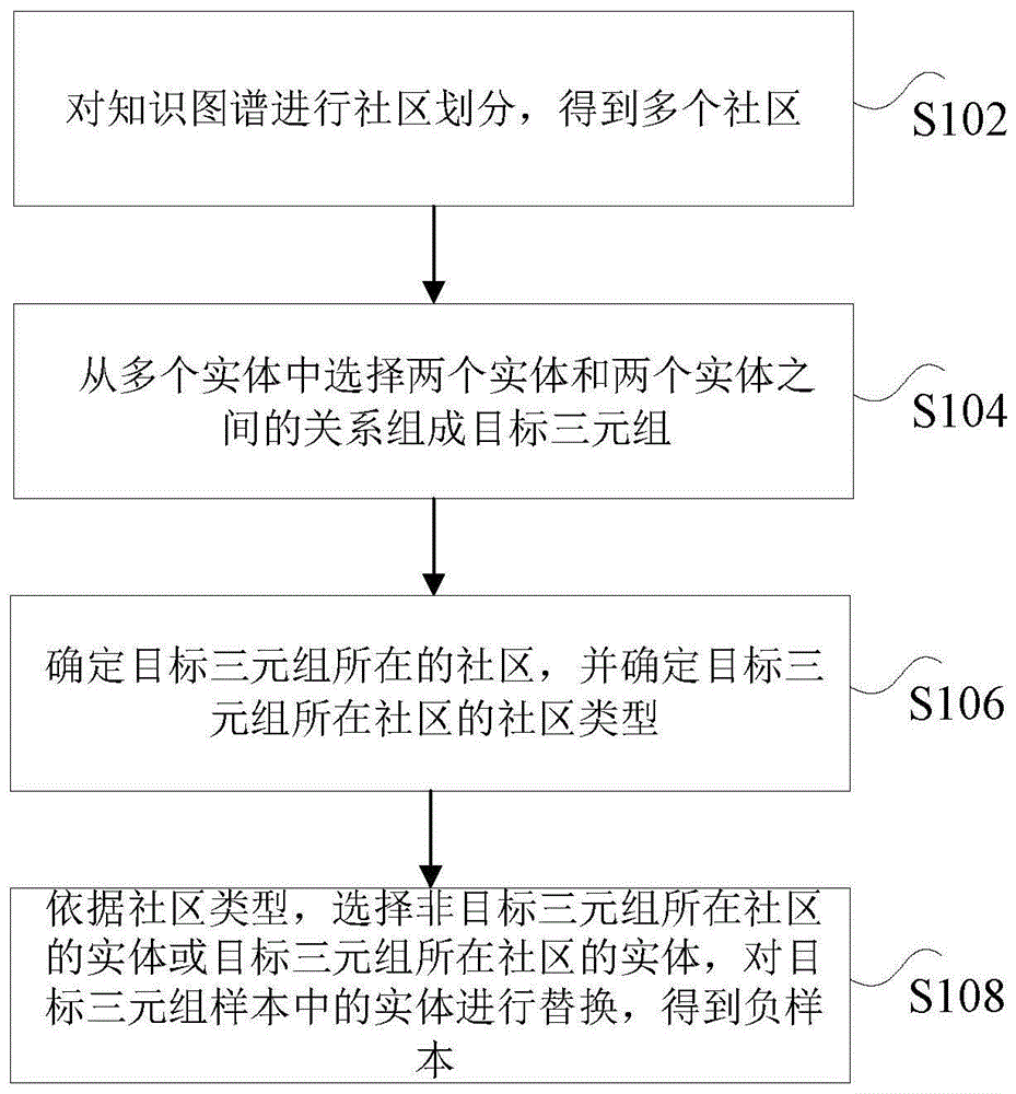 负样本生成方法及装置