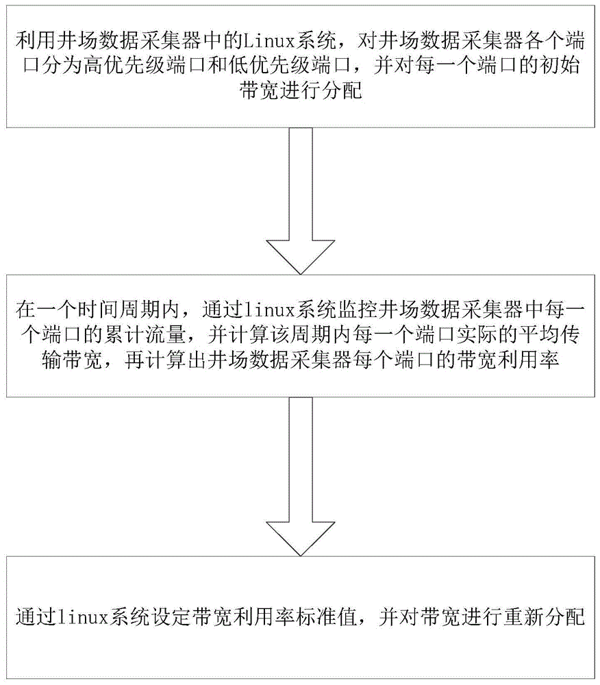 一种井场数据采集器中Linux系统的端口带宽分配方法与流程