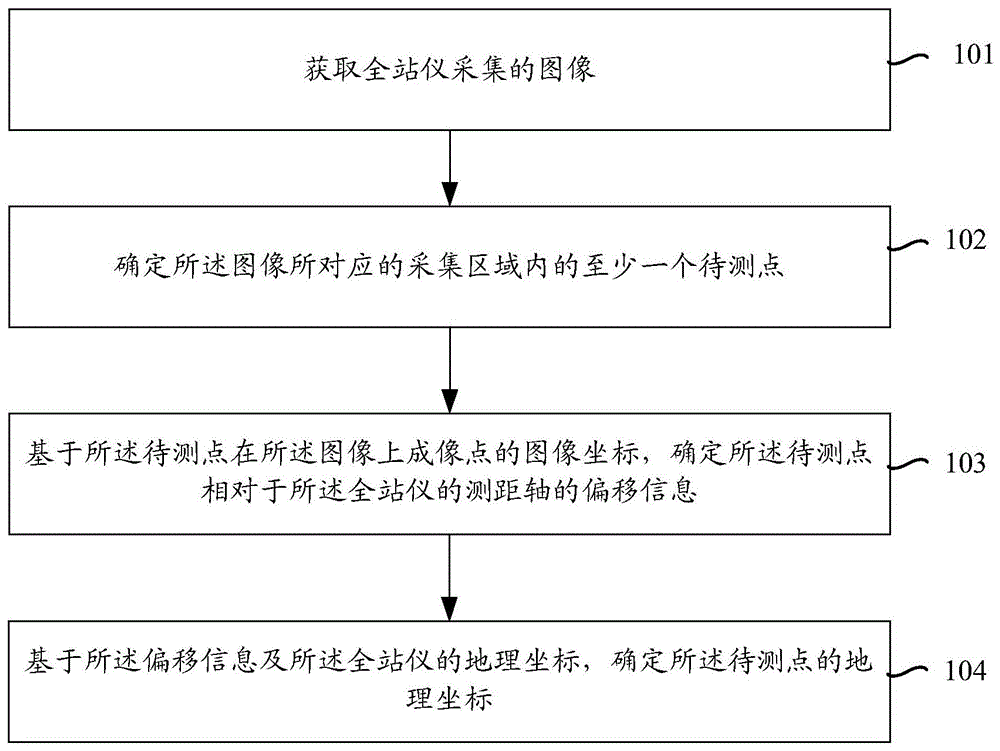 基于全站仪的测量方法、装置、设备及存储介质与流程