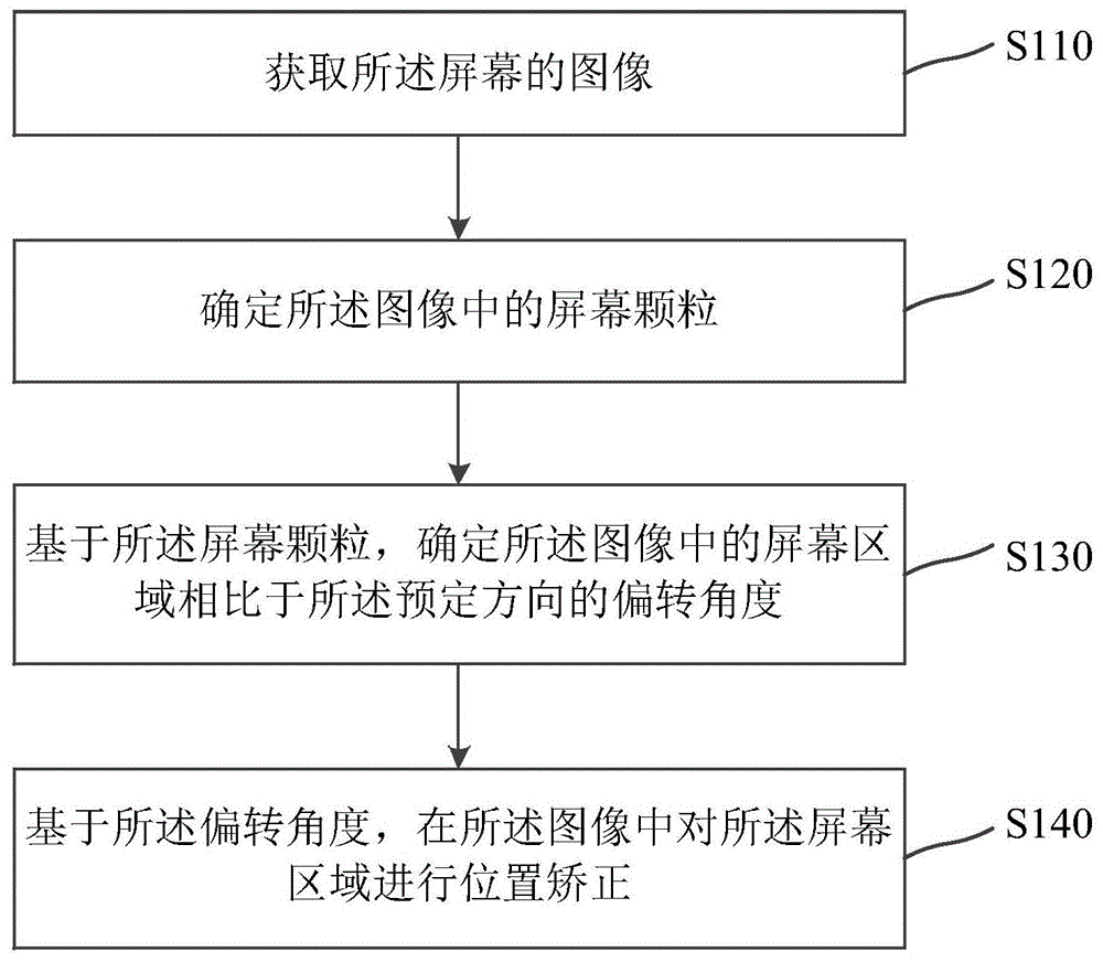 屏幕位置矫正方法、装置、计算设备和存储介质与流程