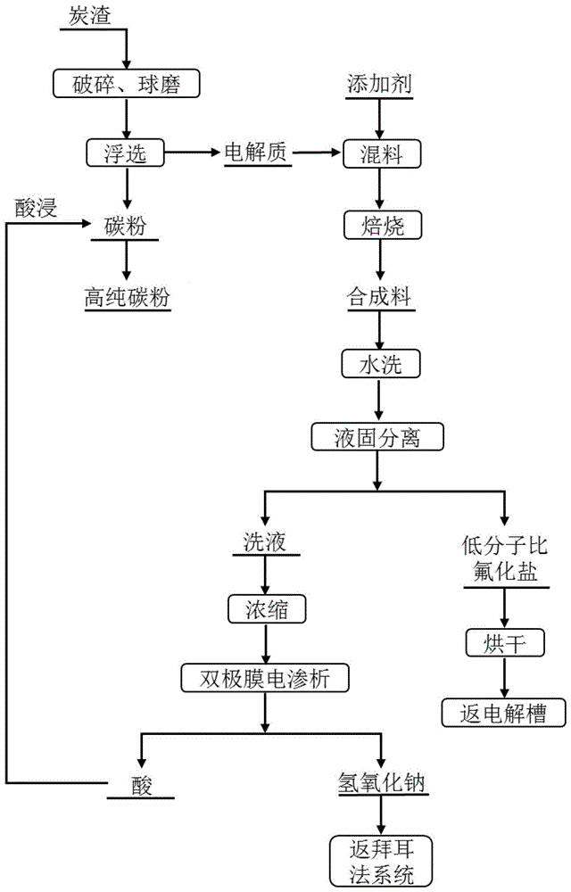 一种炭渣高值化利用的方法与流程