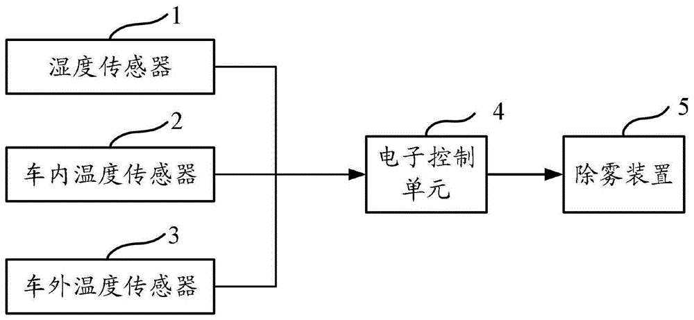 一种车内自动除雾系统的制作方法