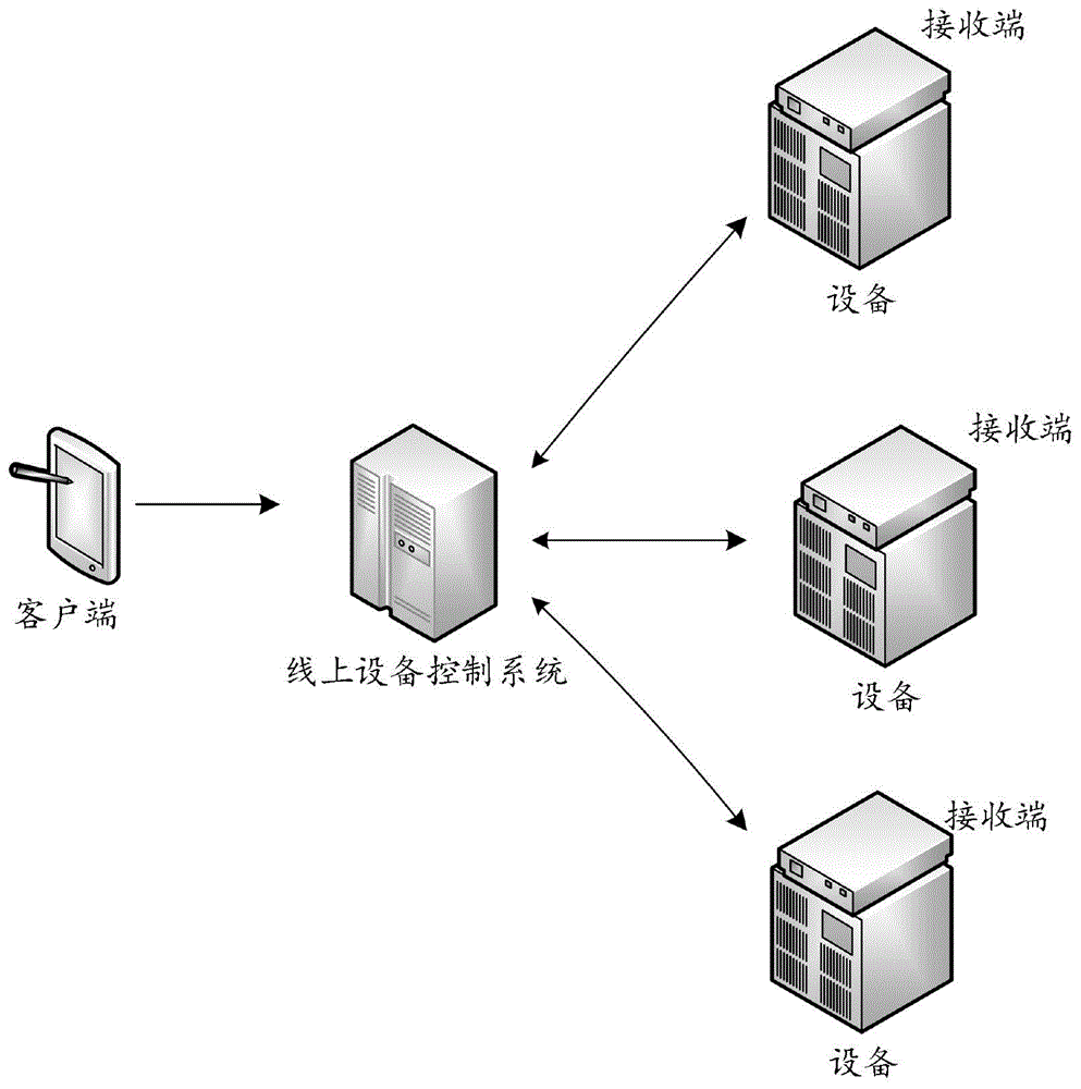 线上设备操控系统及方法与流程