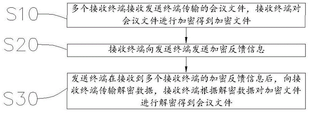 会议同步方法、装置、电子设备及存储介质与流程