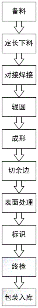 轴向金属密封环的生产方法与流程