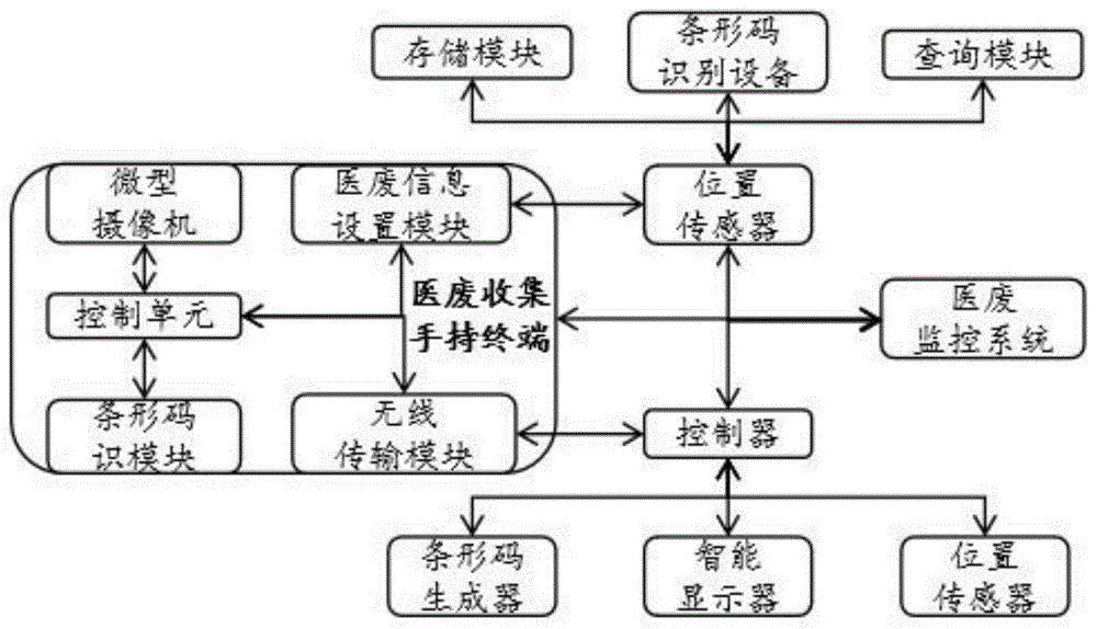 一种实现医疗废物收集实时监控的系统和方法与流程