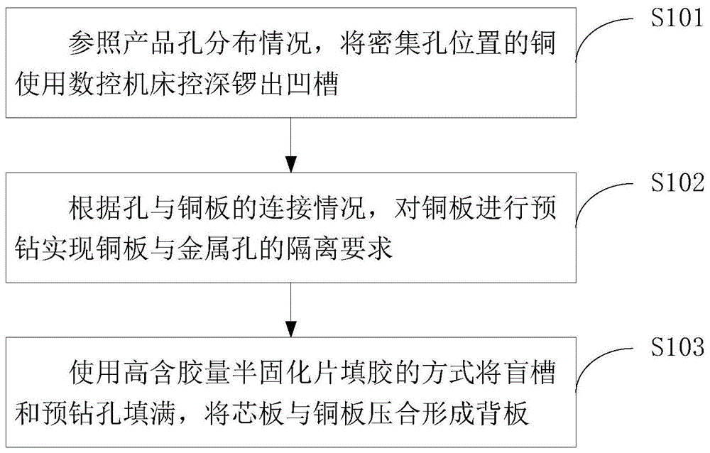 一种嵌入大铜板背板的制备方法与流程