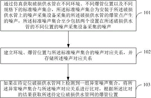 一种供水管网爆管定位的方法和系统与流程