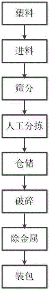 一种废旧日杂塑料回收分拣方法与流程