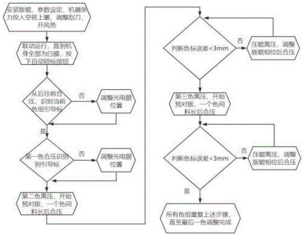 一种新型凹版印刷机全自动预套印方法与流程