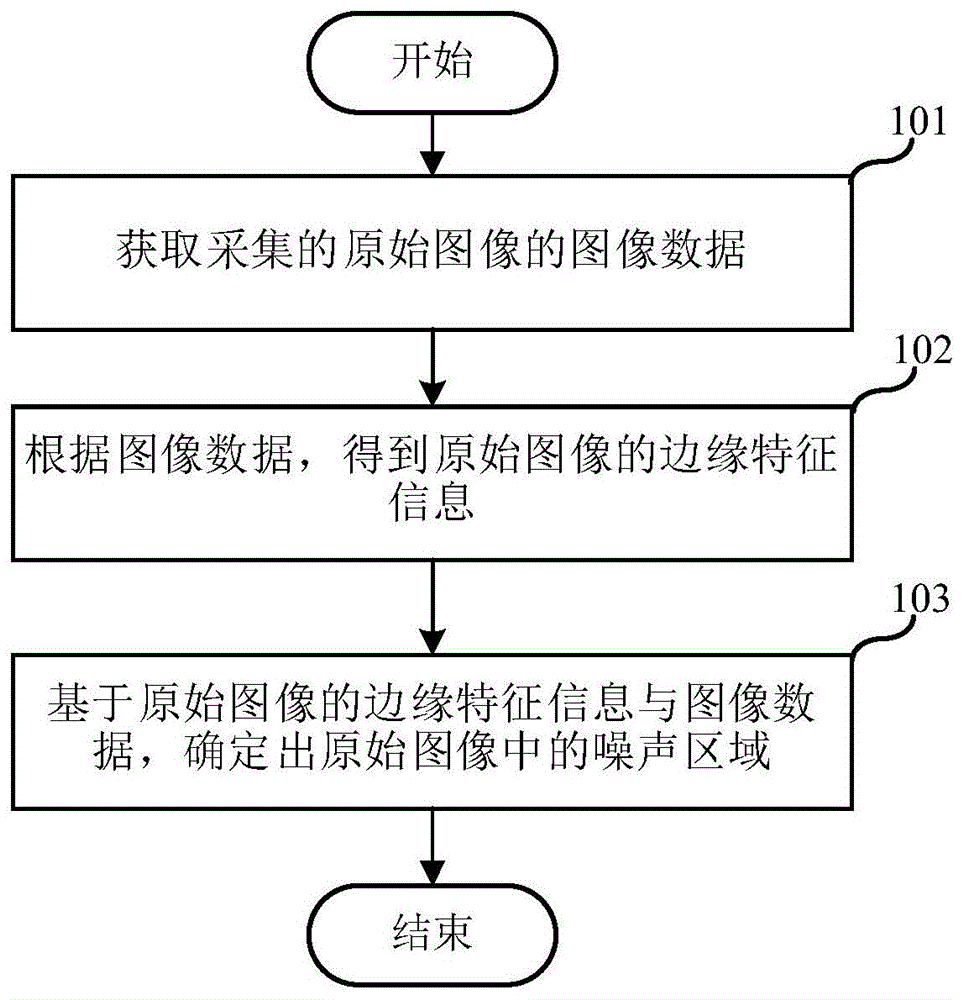 图像噪声的自适应识别方法、传感器芯片以及电子设备与流程