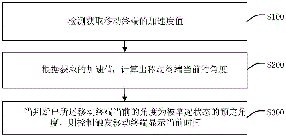 基于移动终端的灭屏状态时间显示处理方法、装置、设备与流程