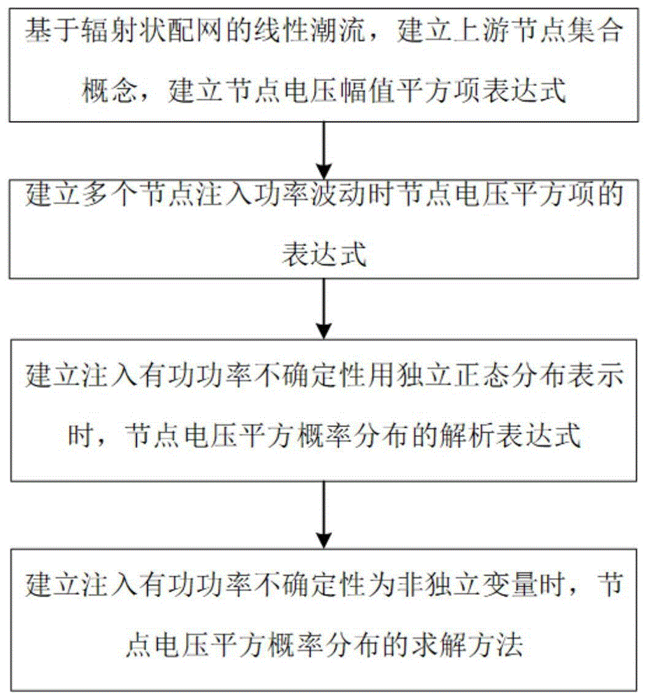 一种考虑注入功率随机性的配电网节点电压概率分布计算方法