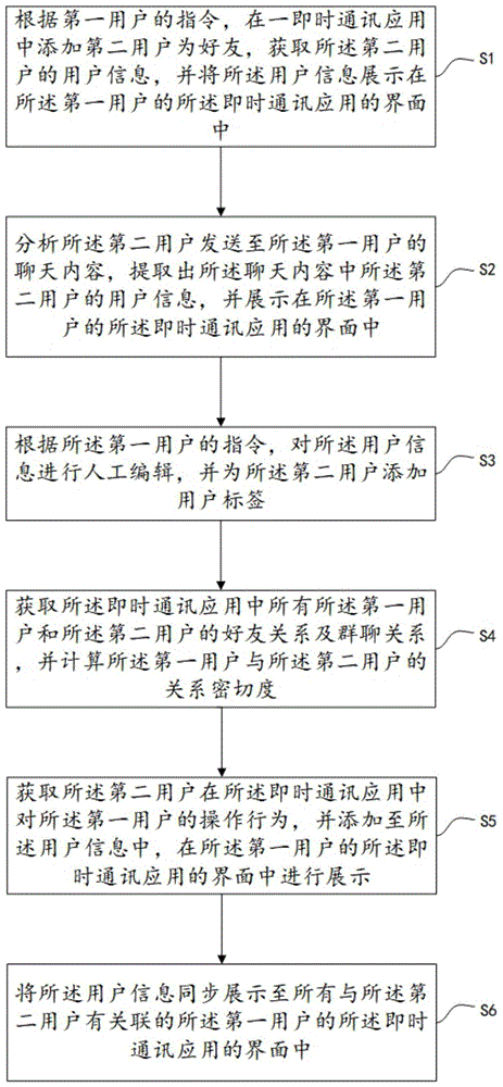 一种即时通讯应用中的用户画像方法和系统与流程