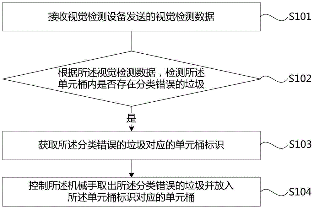 机械手的控制方法、装置、智能垃圾桶及存储介质与流程