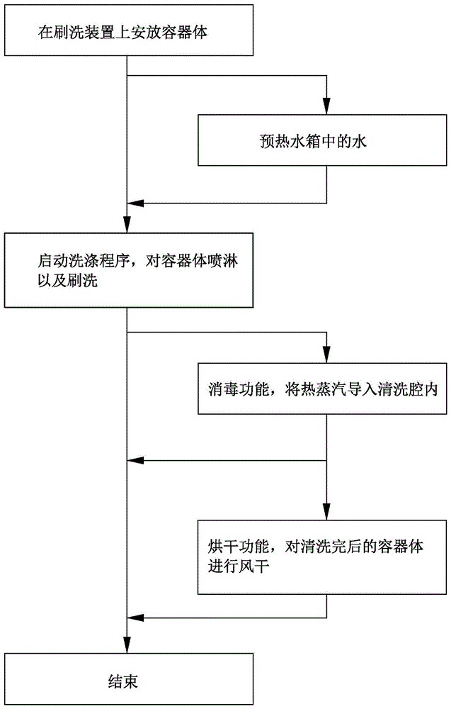 基于清洗机的无把容器清洗方法与流程