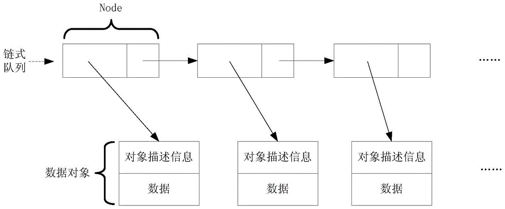 一种Queue容器的实现方法和装置与流程