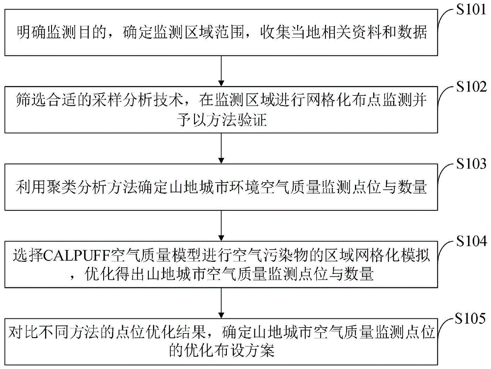 山地城市空气质量监测点布设方法、介质、计算机设备