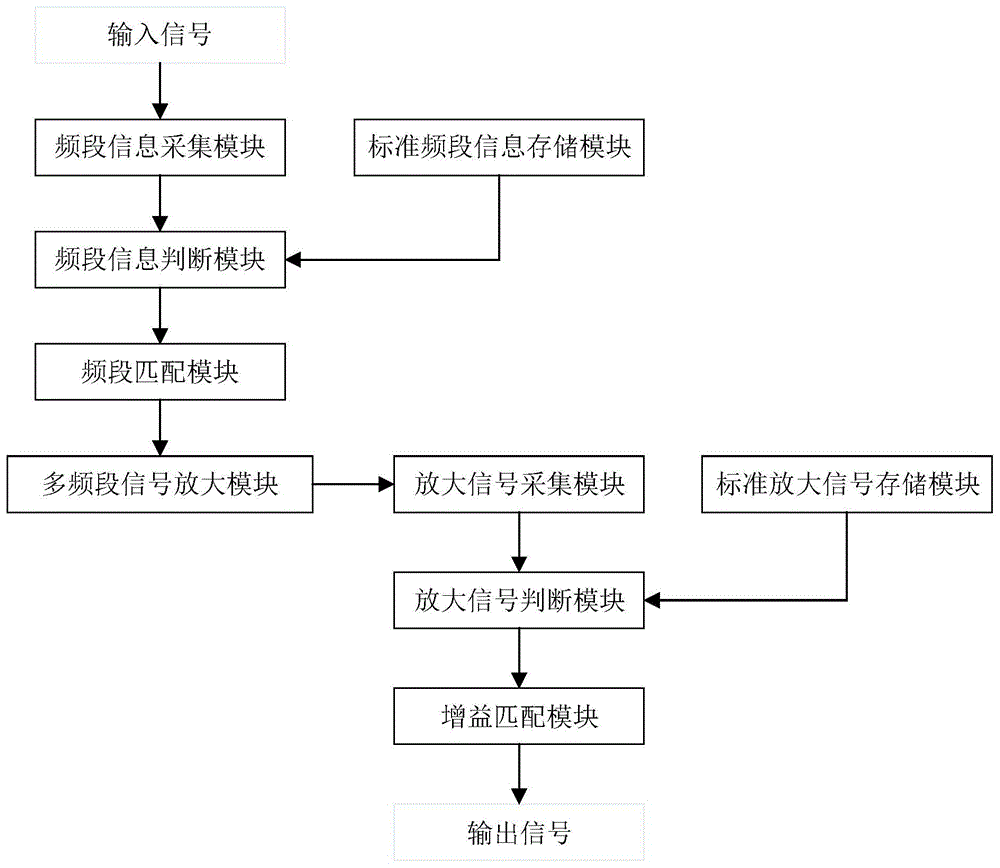 一种多频段信号放大器的制作方法