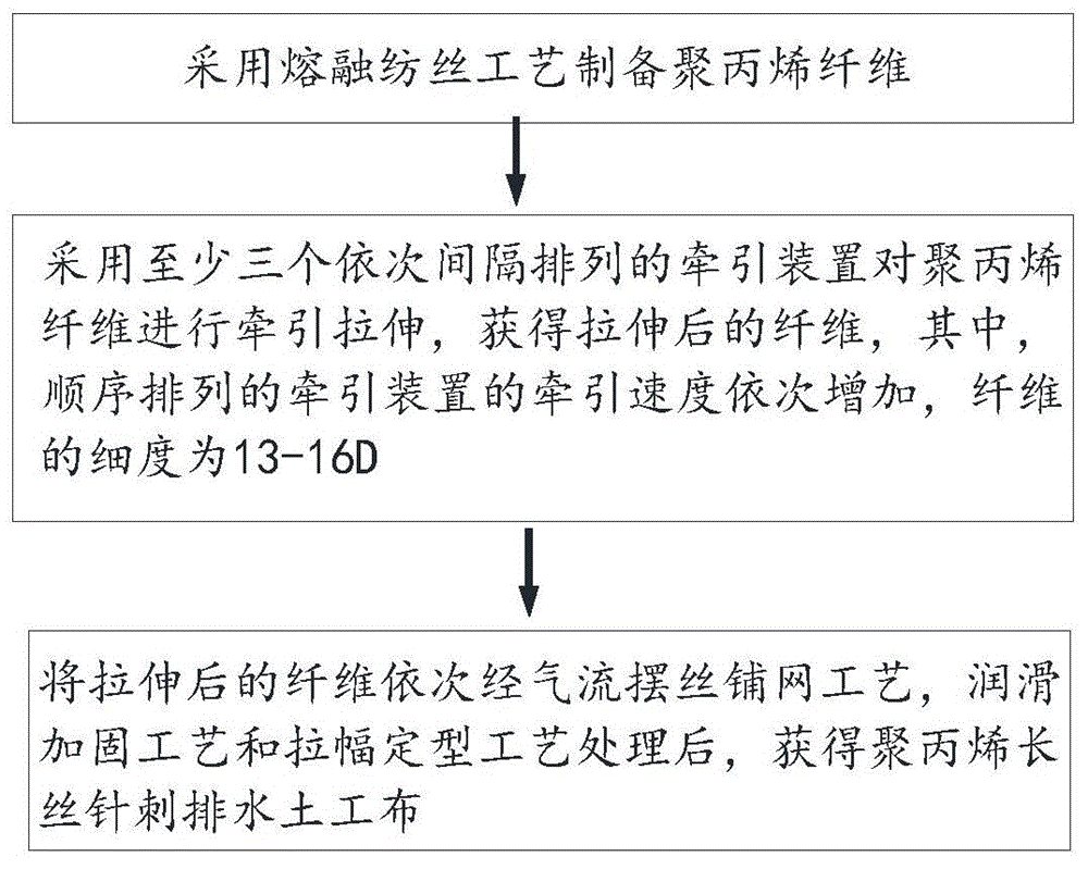 隧道专用聚丙烯长丝针刺排水土工布、制备方法及制备系统与流程