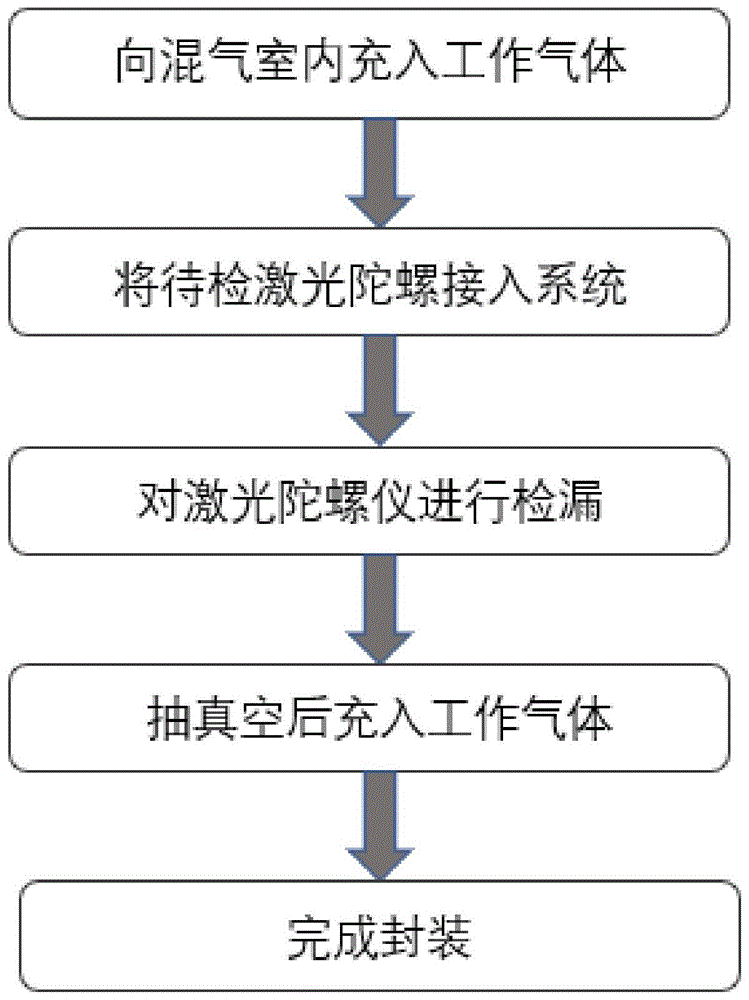 一种激光陀螺稳定充气和高精度检漏系统