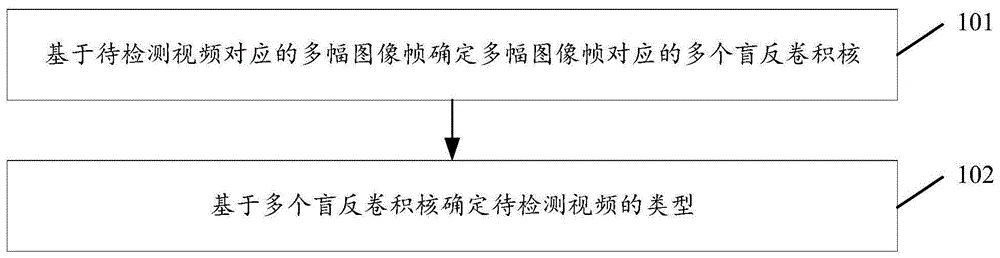 人脸篡改视频检测方法和人脸篡改视频检测装置