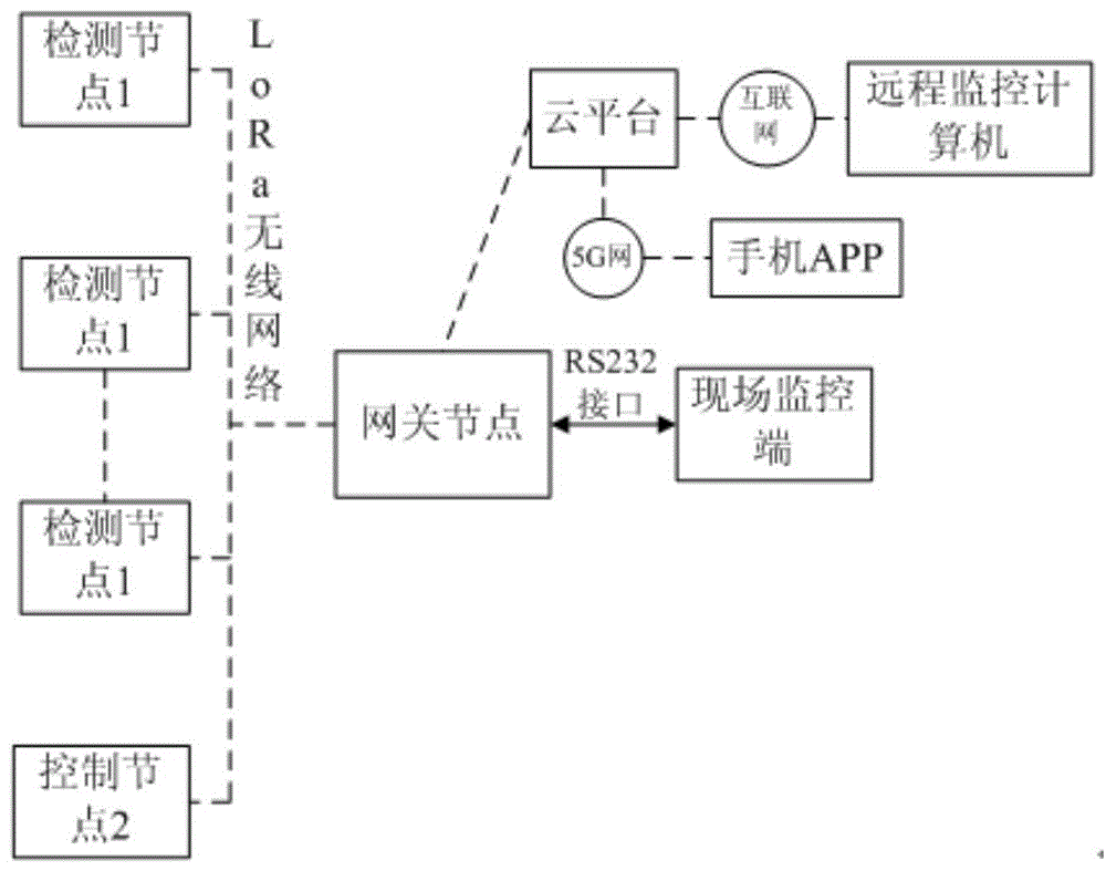 一种畜禽舍环境大数据检测系统