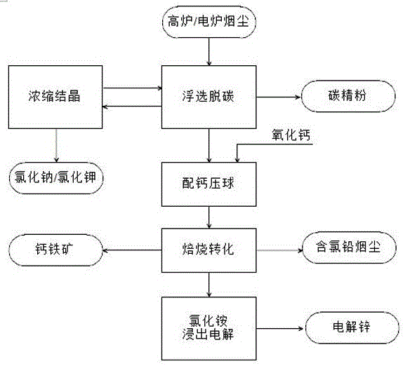 一种高炉/电炉炼钢烟尘无害化资源化处理系统和方法与流程