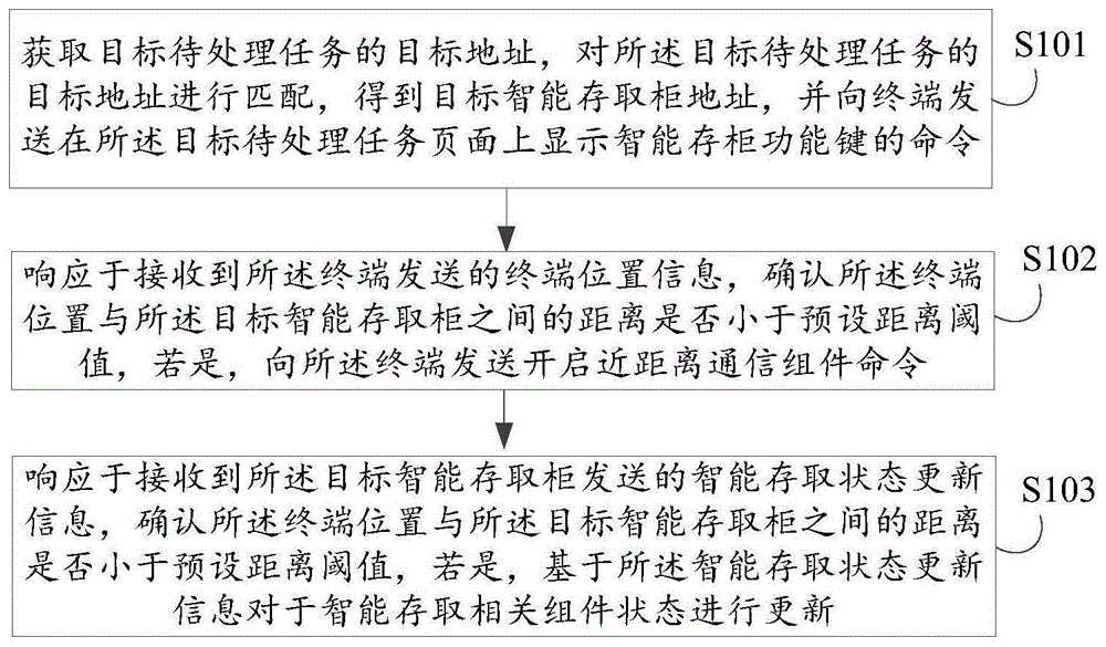 智能存取方法、装置、电子设备、存储介质及程序产品与流程