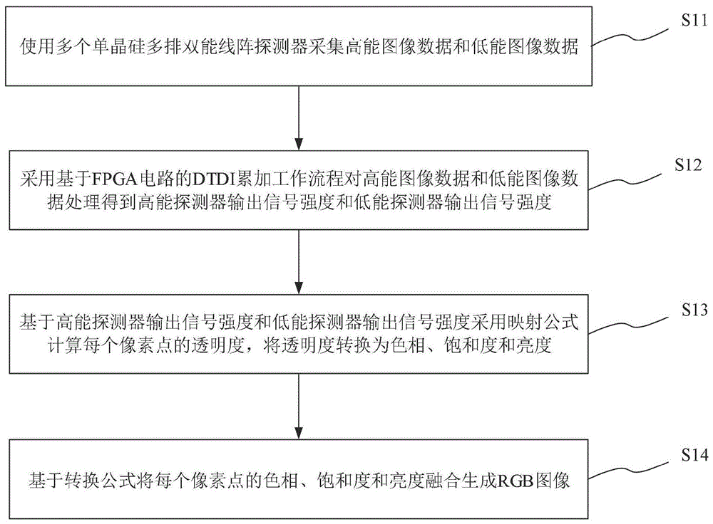 多排双能线阵探测器扫描方法、系统、介质及装置与流程