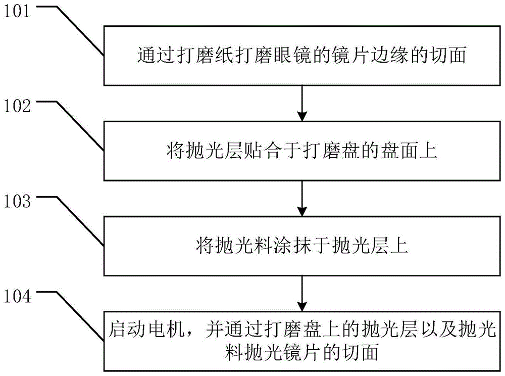 眼镜衍生出了各种各样的结构和样式的镜片,对镜片的生产工艺的要求也