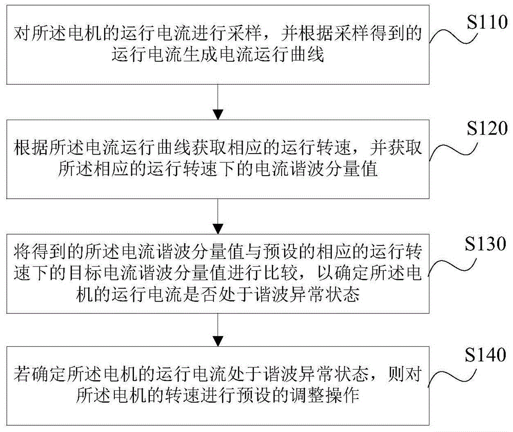 一种电机控制方法、装置、存储介质及电机与流程