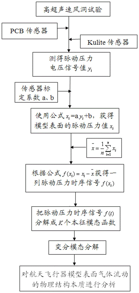 一种高超声速脉动压力试验数据分析处理方法与流程