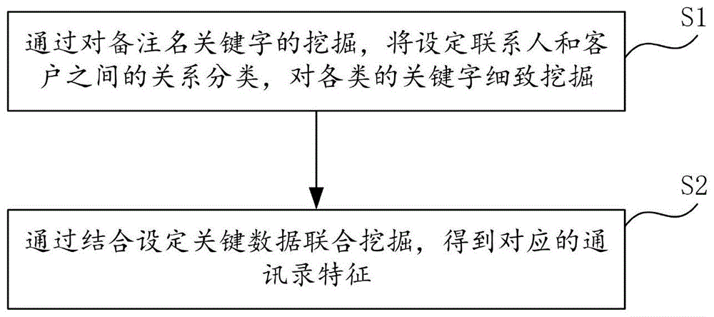 特征挖掘方法、系统、设备及计算机可读介质与流程