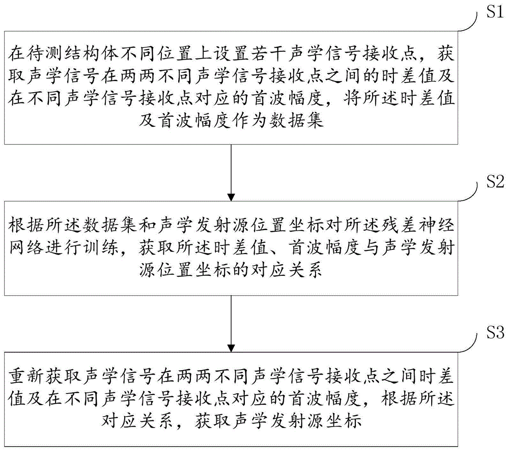 一种声学发射源定位方法及系统