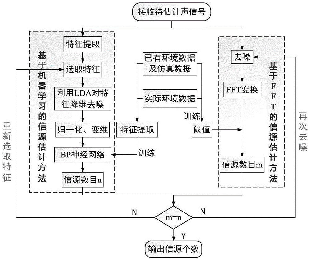 基于机器学习和FFT的盲源分离信源数目并行估计方法