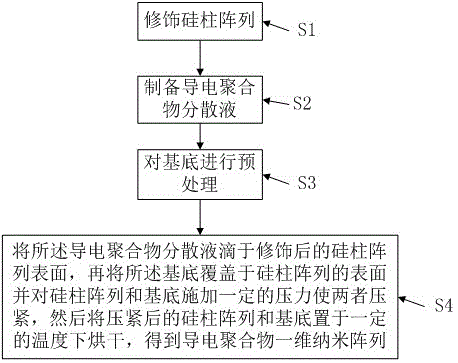 一种制备导电聚合物一维纳米阵列的方法与流程