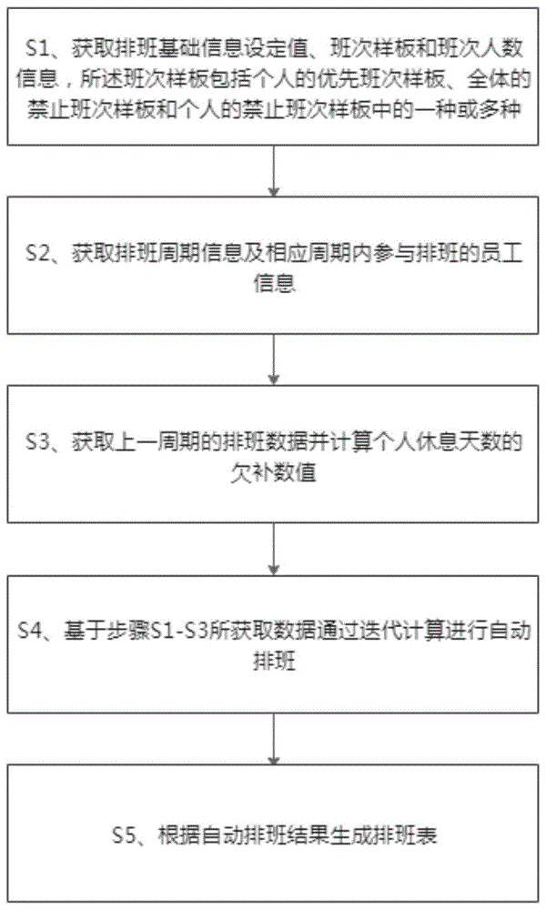 一种基于样板的公平性自动排班方法与流程