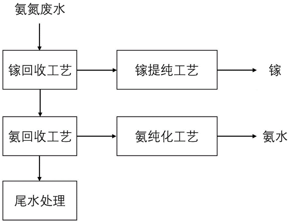 一种半导体氨氮废水资源化的方法与流程