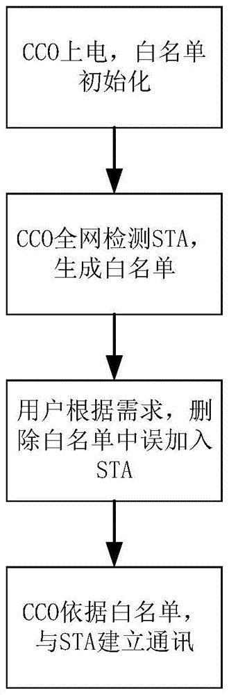 一种PLC-IoT设备组网方法及装置与流程