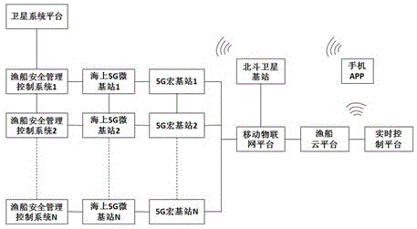 一种基于5G与北斗卫星的渔船安全管理监控系统的制作方法