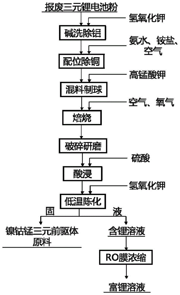 一种报废三元锂电池粉的回收方法与流程