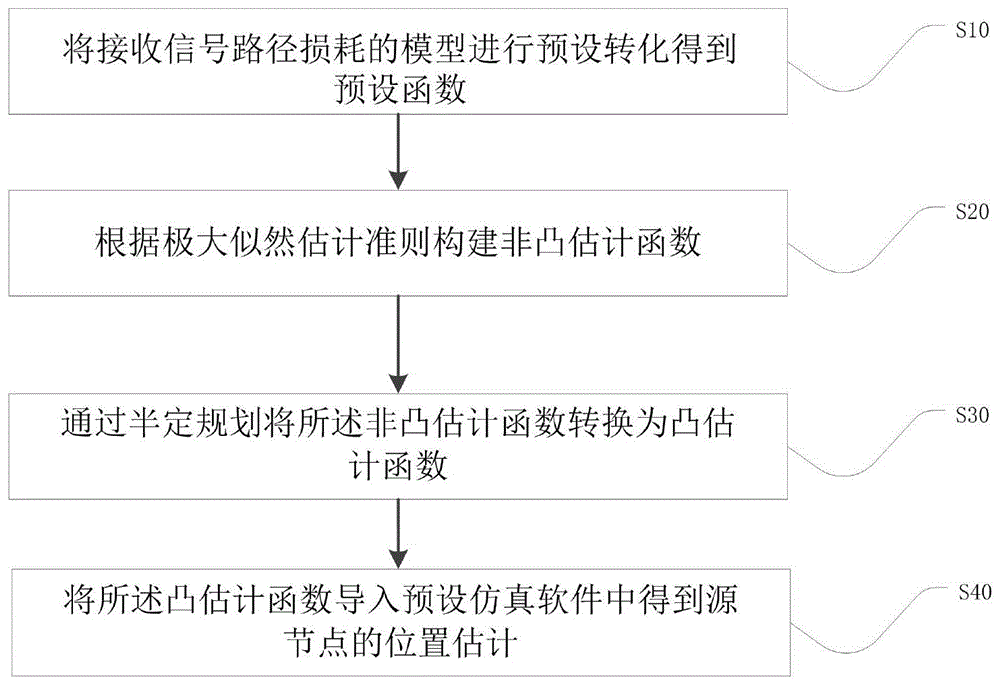 一种基于半定规划的无线传感器网络RSS定位算法