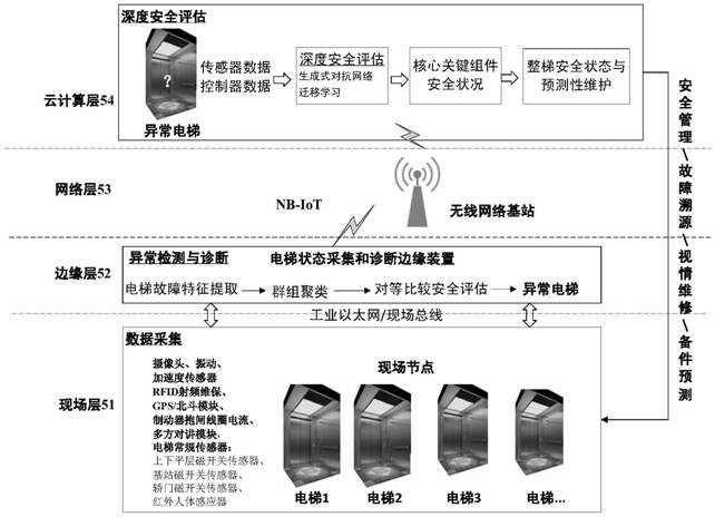 一种电梯状态采集与诊断系统及方法与流程