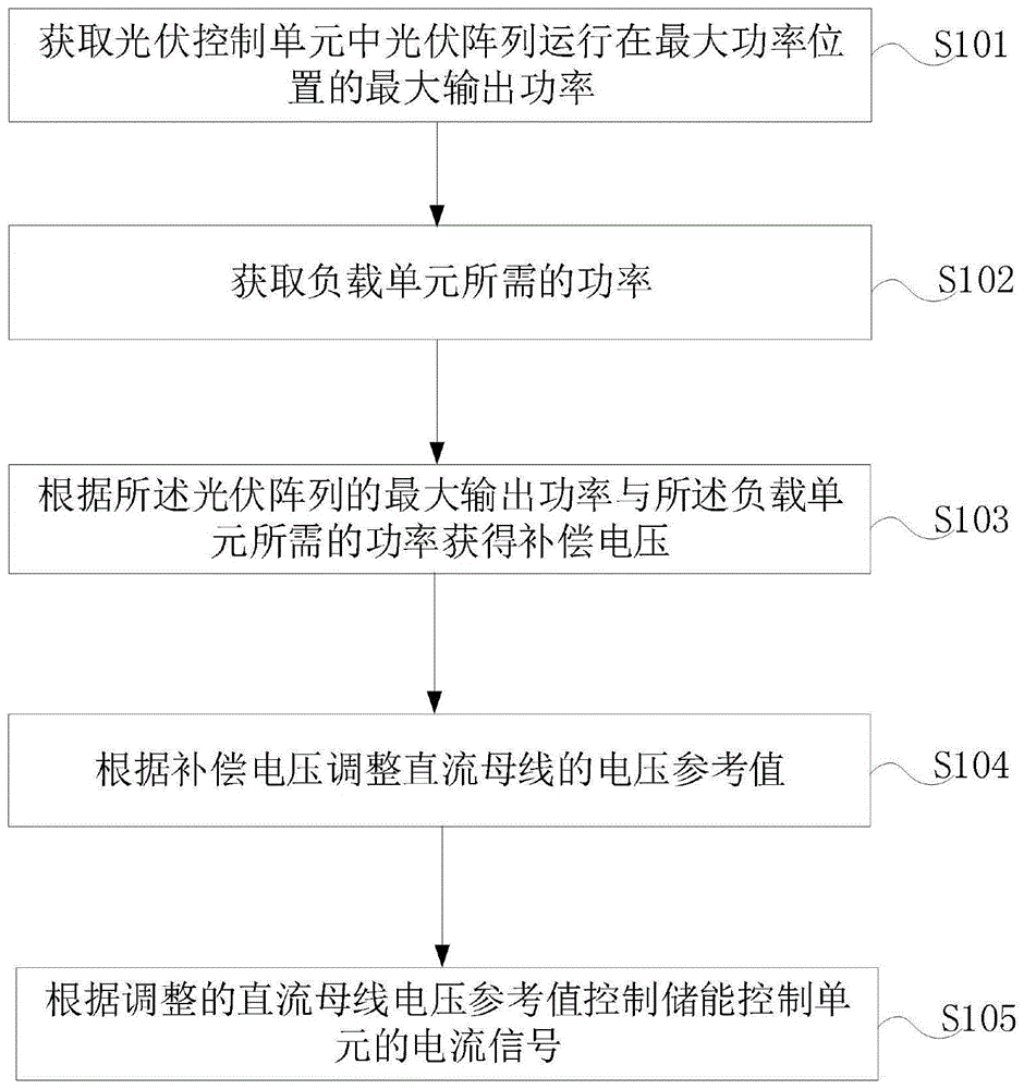 含高渗透率光储的配电网协调控制方法和系统与流程