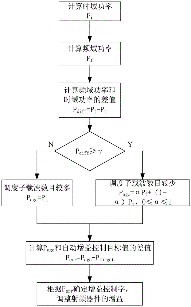 基于时域和频域功率的自动增益控制方法、系统及介质与流程