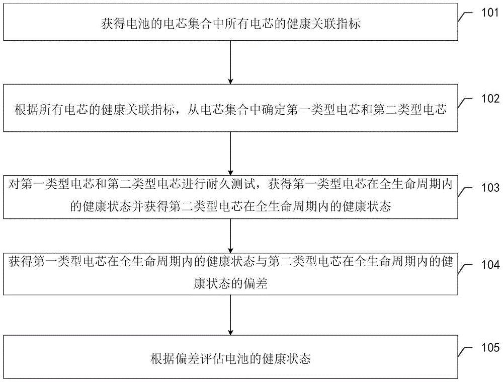 一种电池健康状态评估方法、装置及相关产品与流程