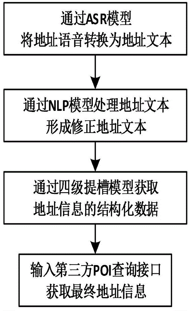 一种用于人机融合客服系统的自动地址纠偏方法与流程