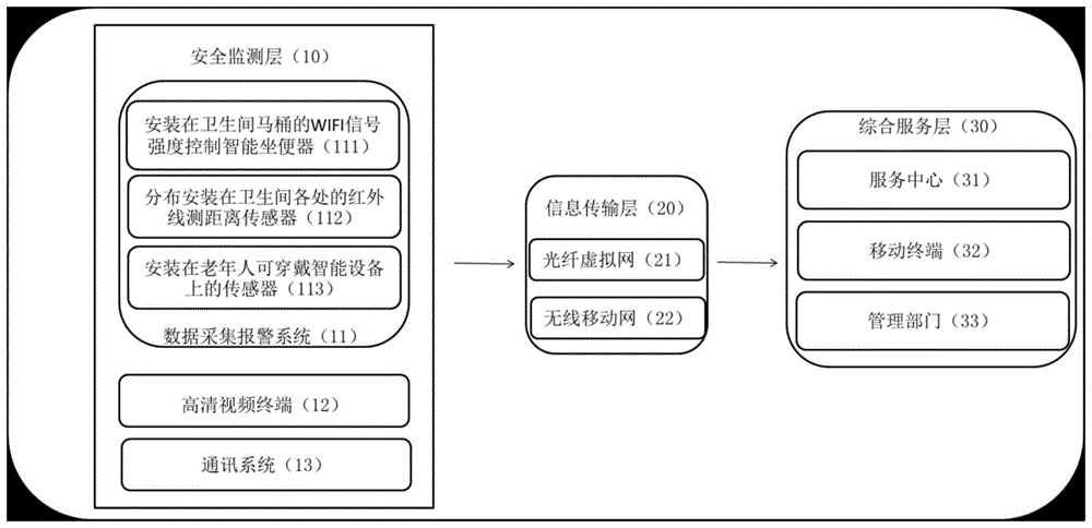 一种专为老人设计的卫生间安全监测系统的制作方法