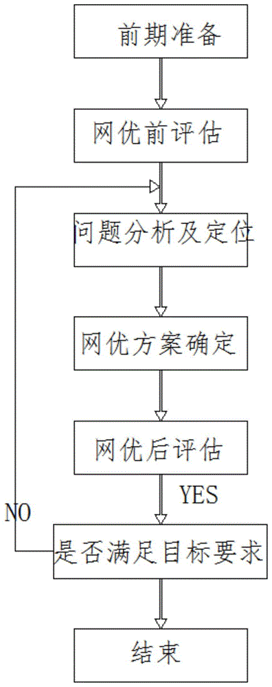 一种无线网络优化方法与流程